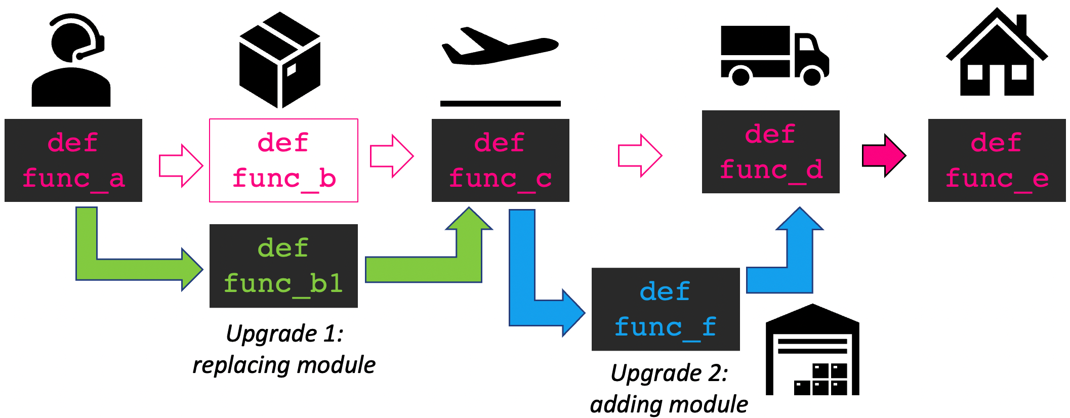 Diagram showing a model composed of seven functions, where a model upgrade entailed replacing module "func_b" by module "func_b1", and adding module "func_f" between modules "func_c" and "func_d".