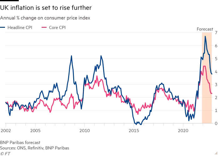 A plot of UK inflation records (2002-2021) and forecast (2022) produced by BNP Paribas. The forecast shows a 7% inflation in 2022.