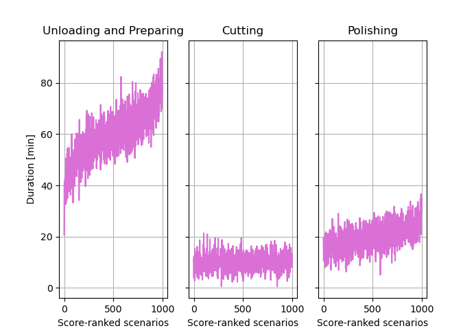 Plot ranking the scenarios according to the objective function score of the various scenarios simulated for the processes "Unloading and Preparing, "Cutting", and "Polishing".