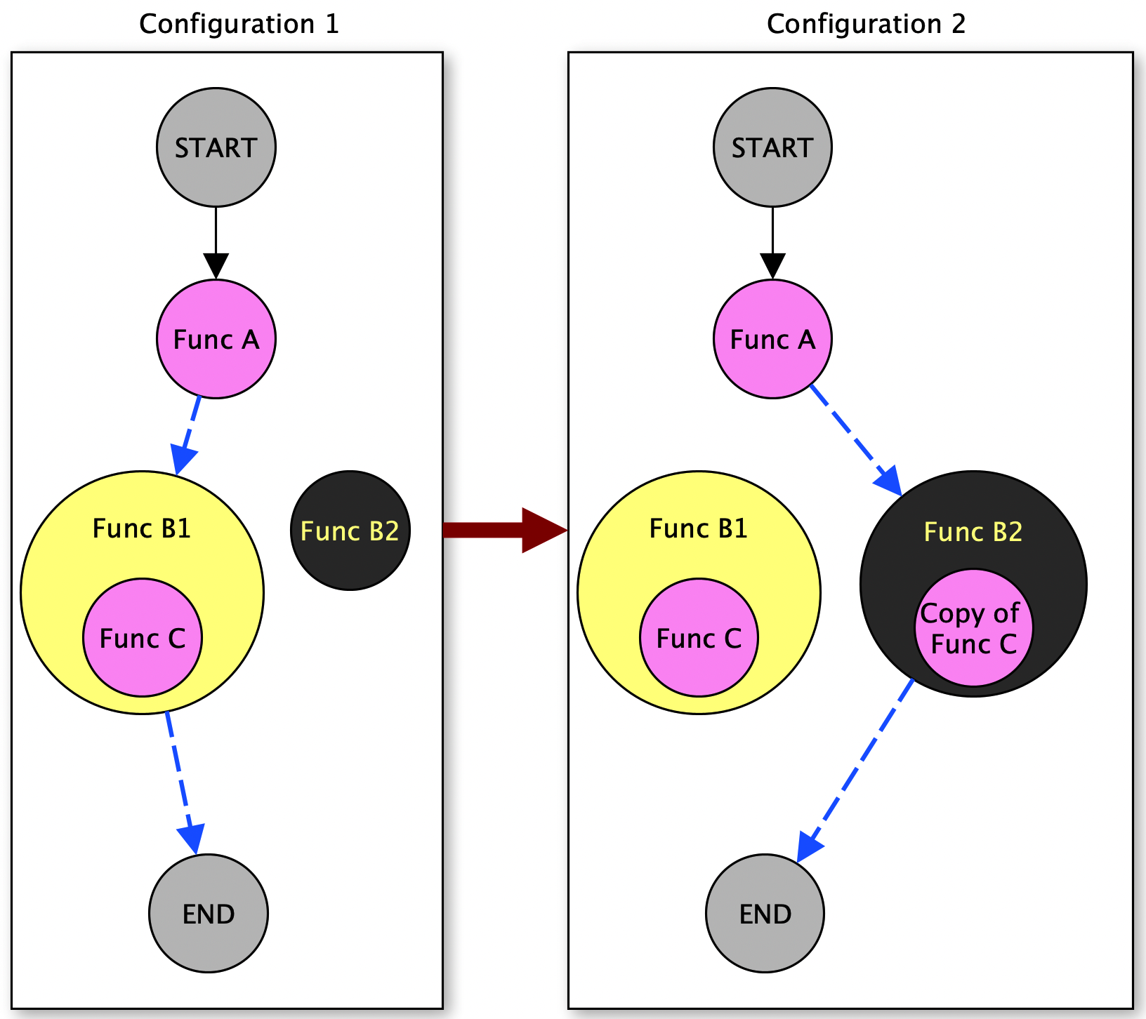 Diagram showing a less modular model that is less scalable because the code is not properly compartmentalized, so modules cannot be so easily added, removed, or replaced without changes to the model structure.