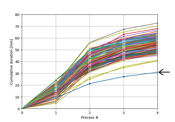 Plot showing the response envelope of a manufacturing activity that includes a series of sequential processes, where the blue bottom line corresponds to the last run that met the requirements of the Search & Stop method.