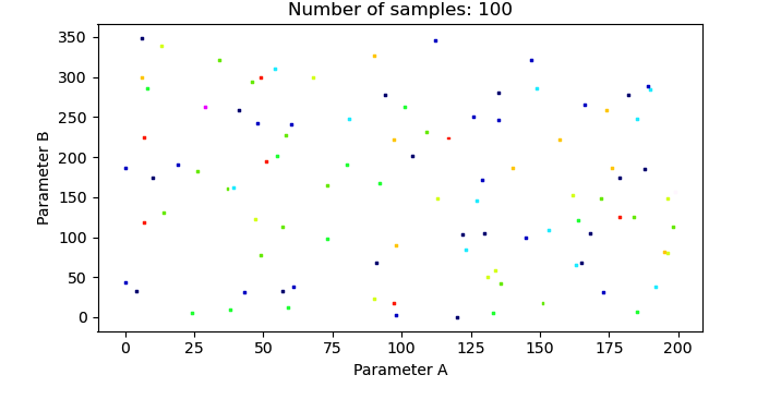 Plot showing the results of 100 Monte Carlo samples. The model results' patterns are not visible.