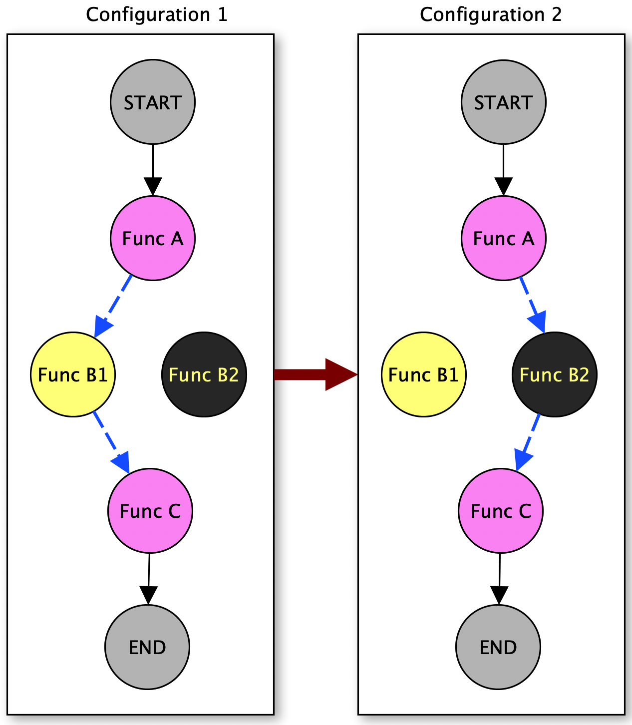 Diagram showing a modular model that is more scalable because the code is properly compartmentalized so modules can be easily added, removed, or replaced without needing to change the model structure.