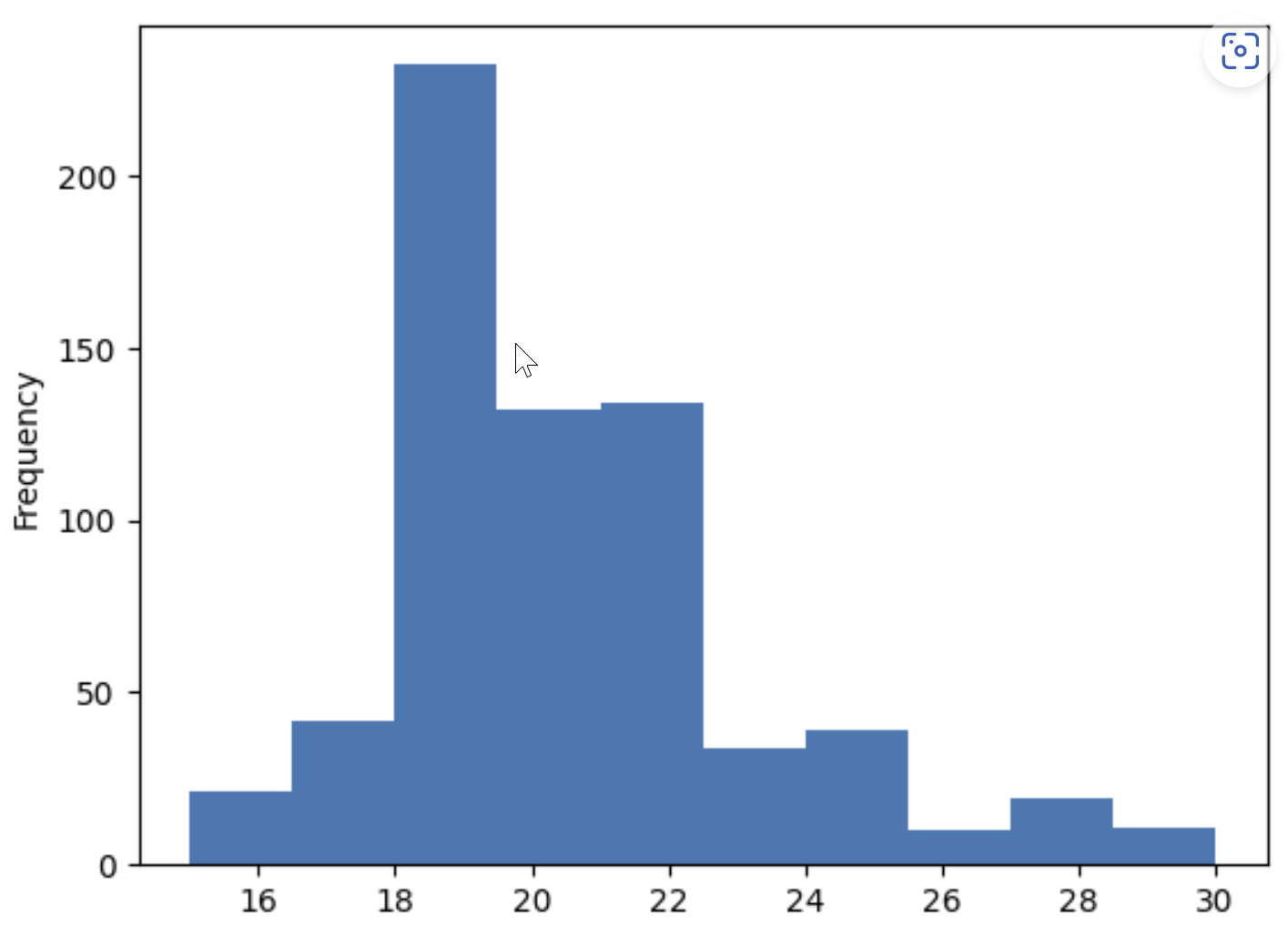 histogram of Age column