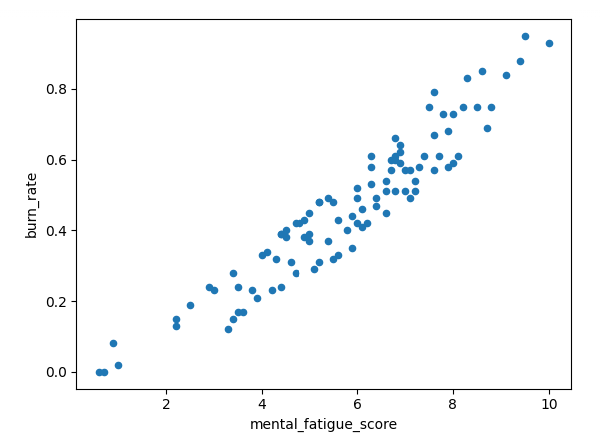 Statistical Modeling Techniques | Python