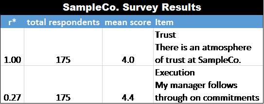 Results from SampleCo's survey
