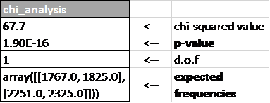 chi-squared test results