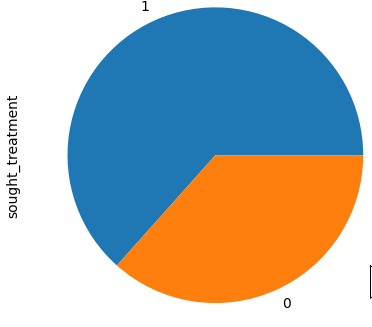pie plot of sought_treatment