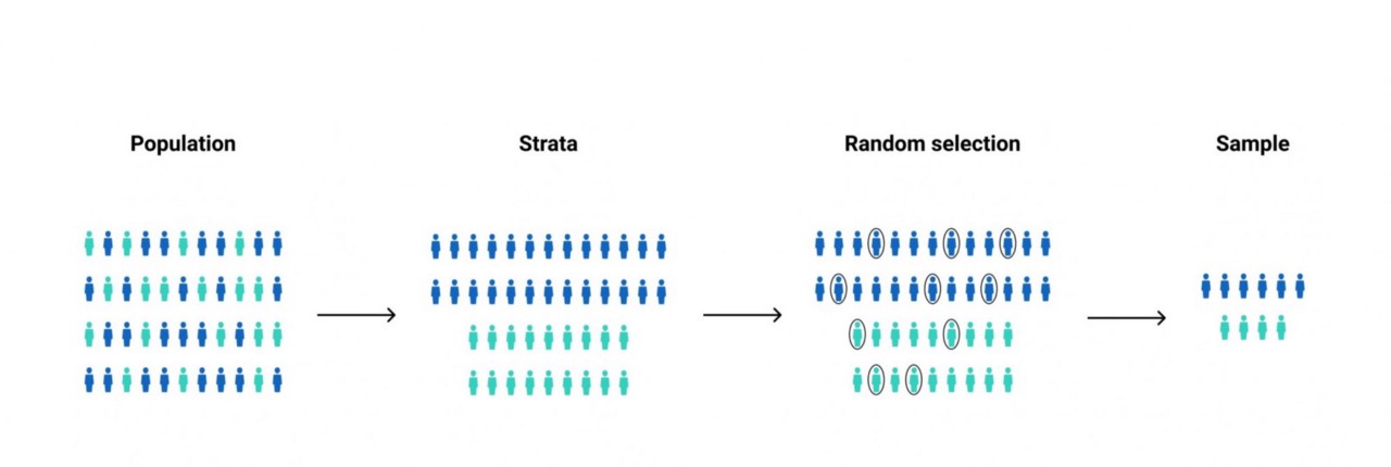 Analytics Vidhya - stratified random sampling
