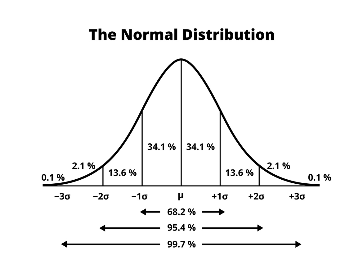 Gaussian distribution