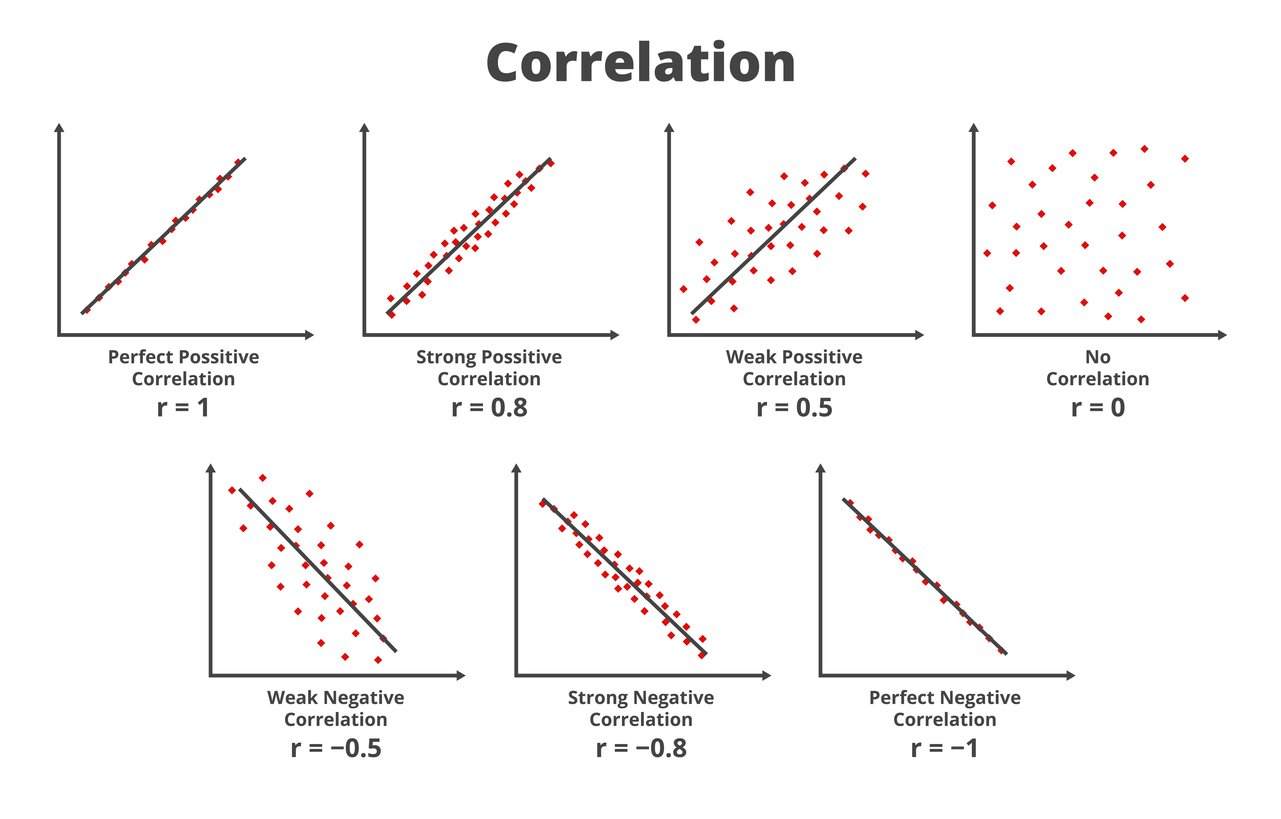 Регрессия манга 8 класса. Положительная корреляция. Типы корреляции. Сильная корреляция. Корреляция 0.4.
