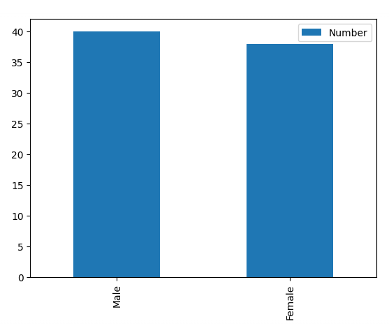 gender frequency distribution bar plot