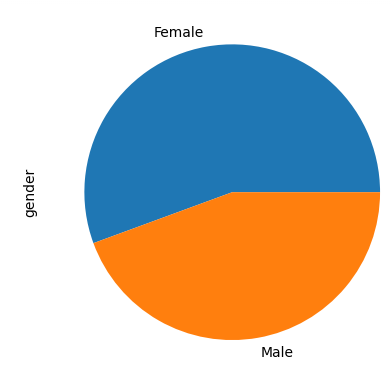 Survey female to male ratio