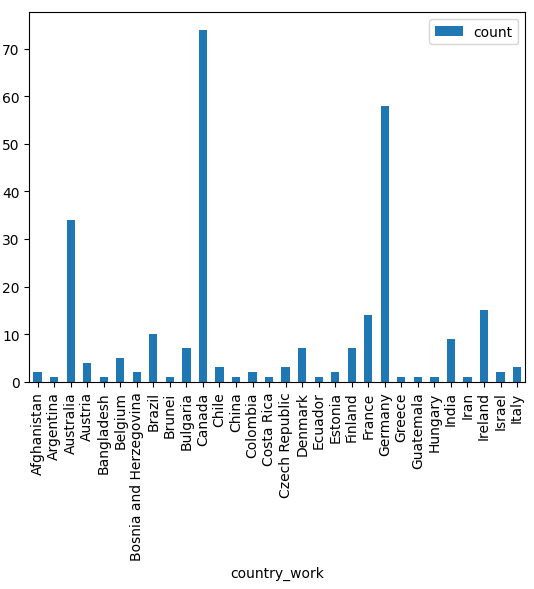 bar plot of where tech workers live