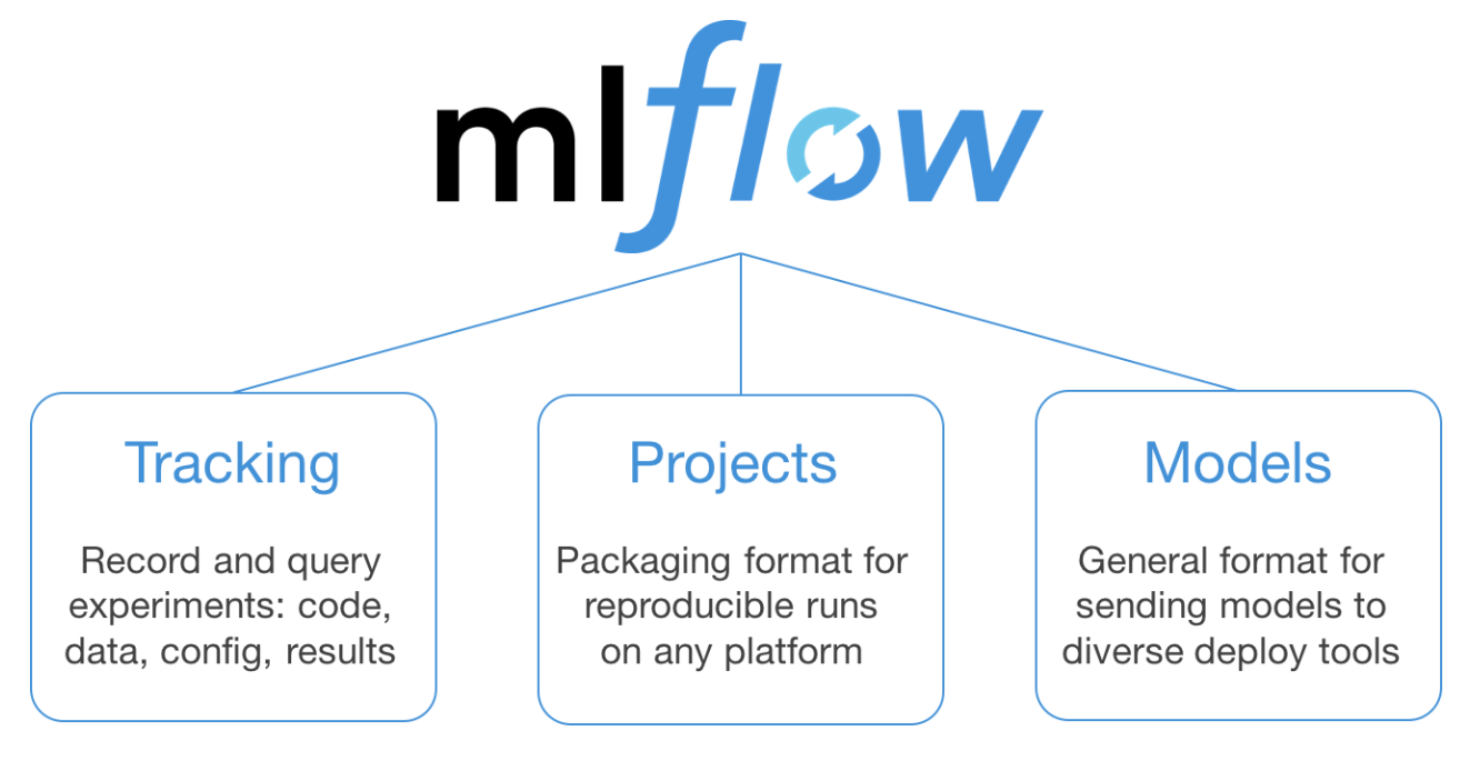 Codes experiment. MLFLOW. MLFLOW Projects. MLFLOW UI. MLFLOW logo.