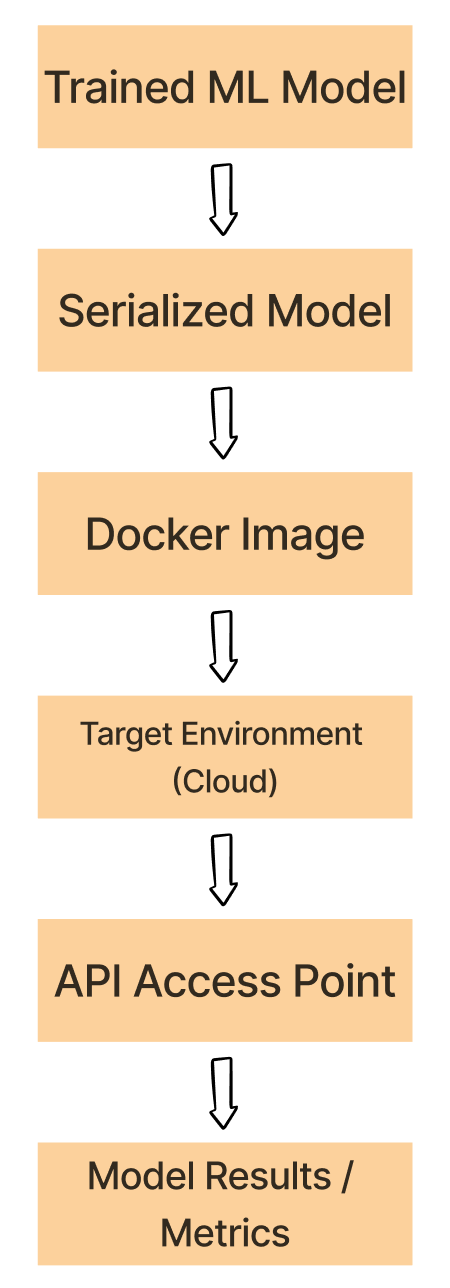 Docker Workflow