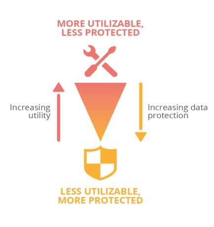 Illustration of the privacy and utility trade-off. Higher the privacy, lower the utility and vice versa.