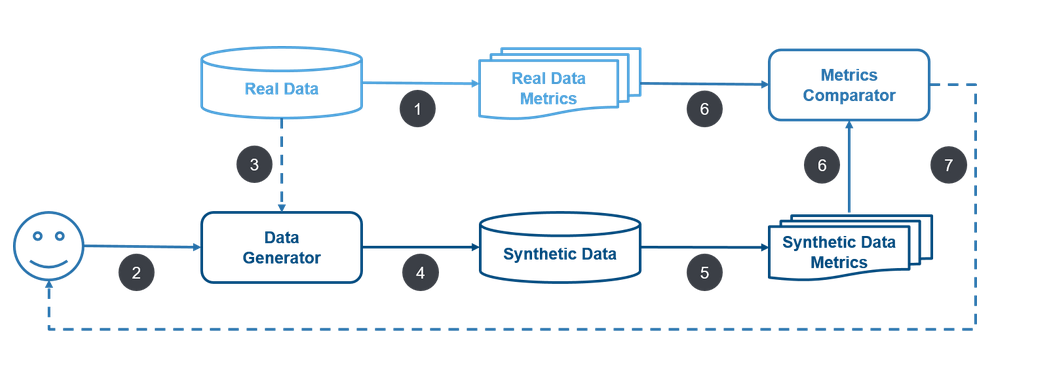An illustration of a typical synthetic data generation process.