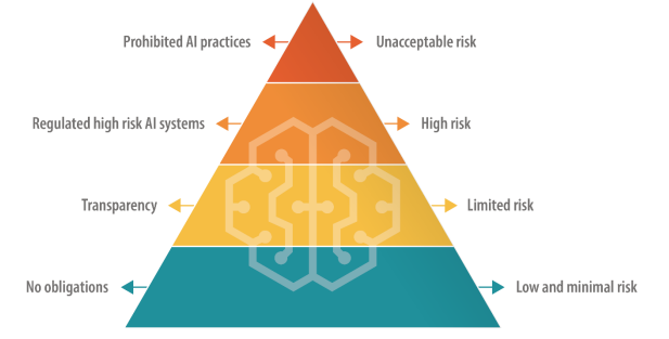 Illustration of the essence of AI act based on risk level of AI systems.