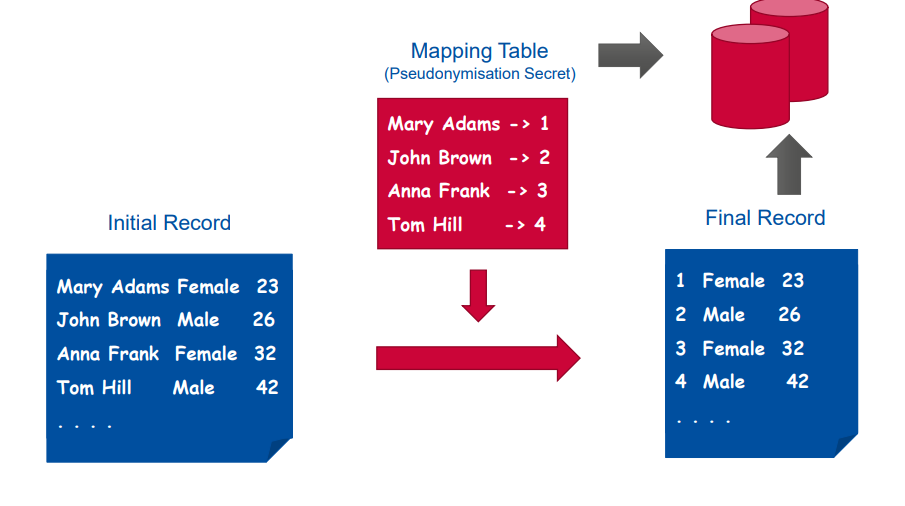 Image illustrating the process of pseudonymization.