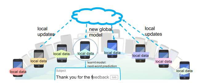 Illustration of the federated learning example of next word predictor algorithm trained across several mobile phones.