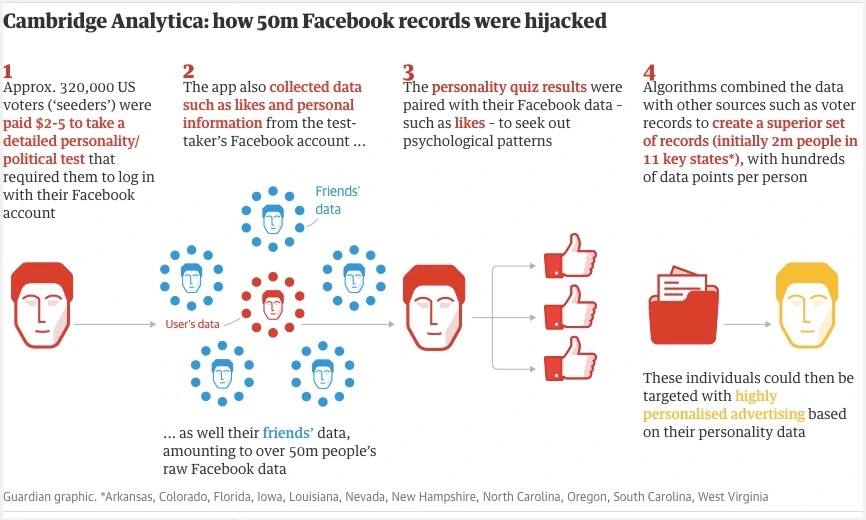 Screenshot of a newspaper graphic illustrating the cambridge analytica scandal