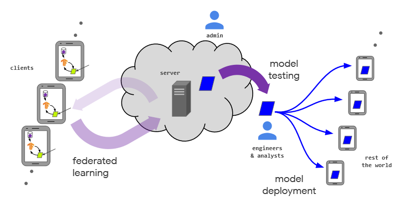 Illustration of the federated learning process.