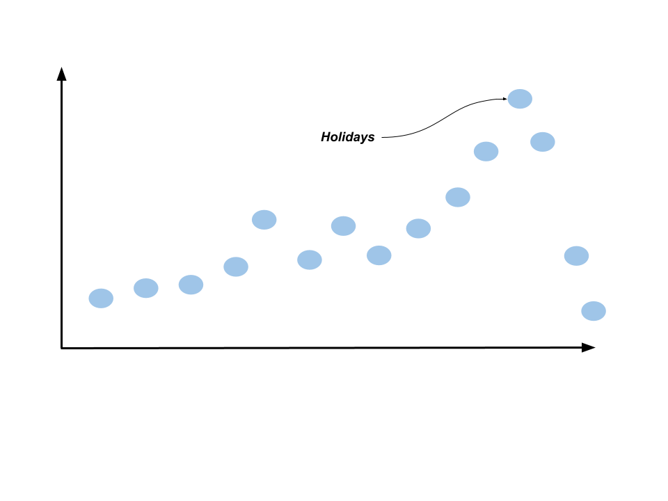 Cyclical Variation