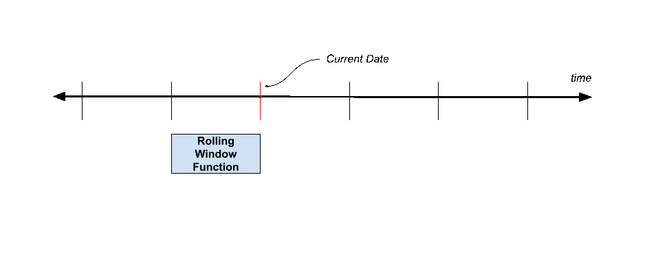 Rolling Window Functions