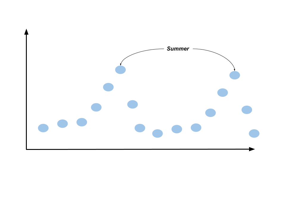 Seasonal Variation