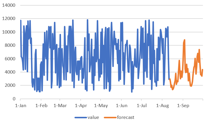 Forecasting Example