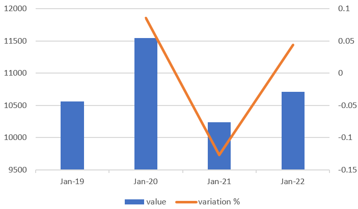YoY Analysis