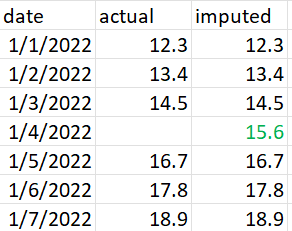 Imputing Data Example
