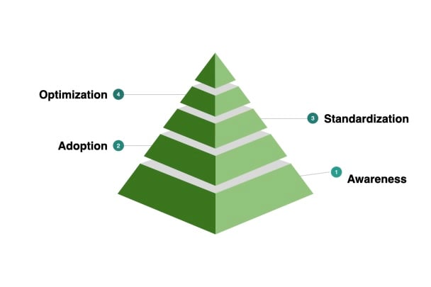 The fourth level of sample data culture maturity model.