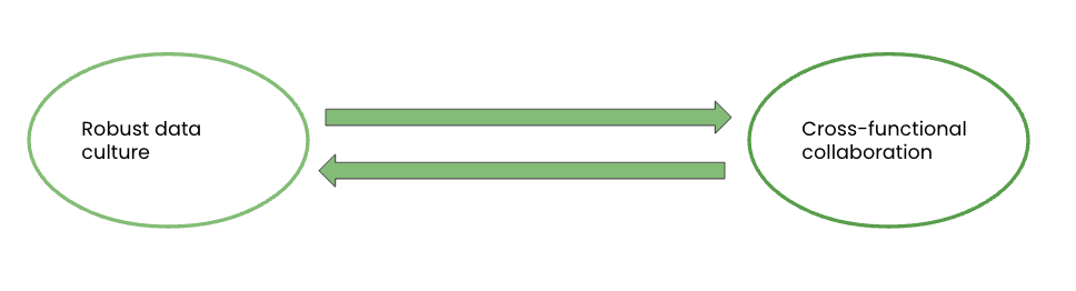 Double arrow flow-chart illustrating the mutual relationship between robust data culture and cross-functional collaboration.