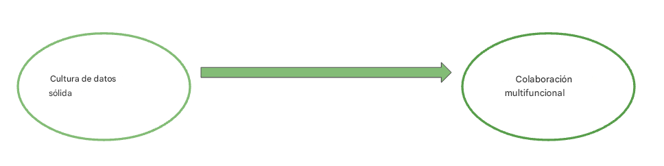 Diagrama de flujo de una flecha que ilustra que una cultura de datos sólida fomenta la colaboración interfuncional