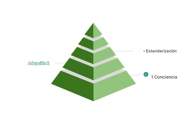 El tercer nivel de la muestra del modelo de madurez de la cultura de datos