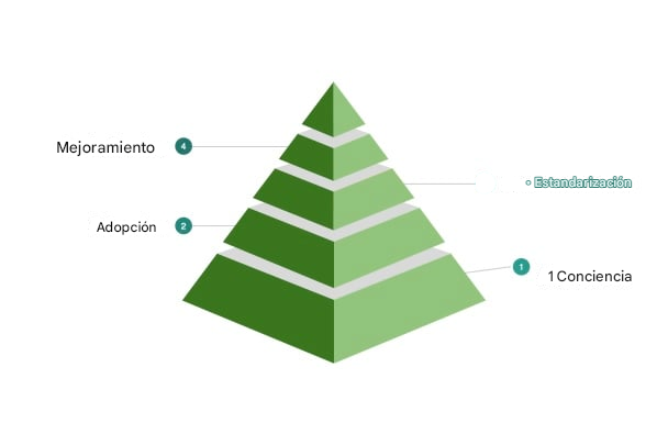 El cuarto nivel de la muestra del modelo de madurez de la cultura de datos