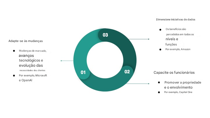 Diagrama que resume os benefícios de cultivar uma cultura de dados sustentável(4)