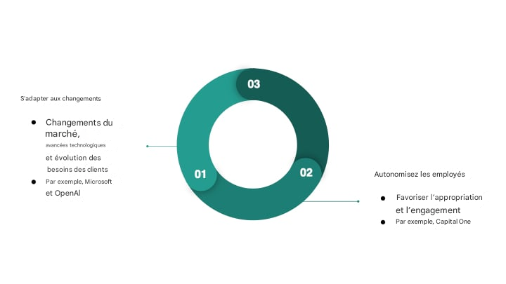 Diagramme résumant les avantages d’une culture des données durable(3).