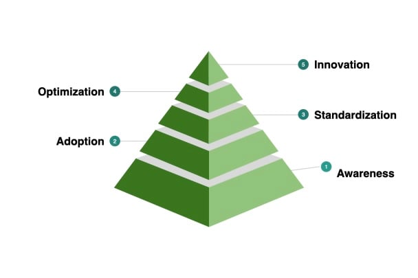 The fifth level of sample data culture maturity model.