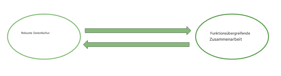 Flussdiagramm mit zwei Pfeilen, das die wechselseitige Beziehung zwischen robuster Datenkultur und funktionsübergreifender Zusammenarbeit veranschaulicht