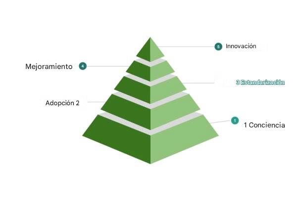 El quinto nivel de la muestra del modelo de madurez de la cultura de datos