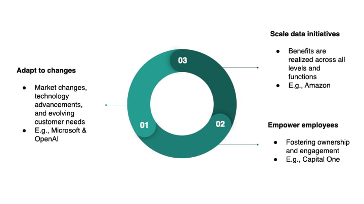 Diagram summarizing the benefits of cultivating a sustainable data culture(4).