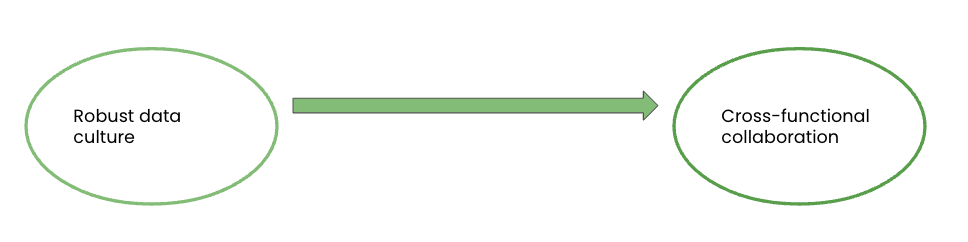 Single arrow flow-chart illustrating that robust data culture promotes cross-functional collaboration.