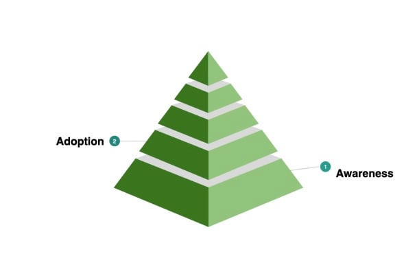 The second level of sample data culture maturity model.