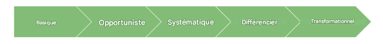 Modèle de maturité des données de Gartner