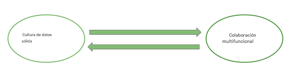 Diagrama de flujo de doble flecha que ilustra la relación mutua entre una cultura de datos sólida y la colaboración interfuncional