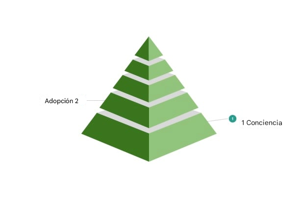 El segundo nivel de la muestra del modelo de madurez de la cultura de datos
