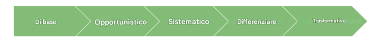 Modello di maturità dei dati di Gartner